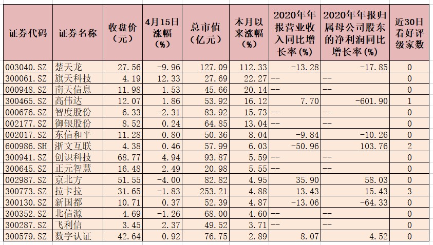 4月份数字货币板块震荡上行，楚天龙涨幅超100%，政策推动数字人民币发展