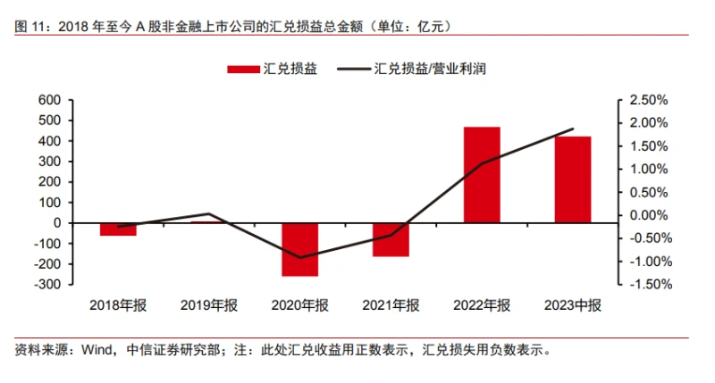 汇兑损益会计处理：汇率波动对利润表科目毛利和财务费用的影响