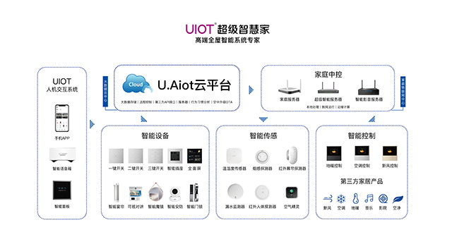 UIOT超级智慧家
