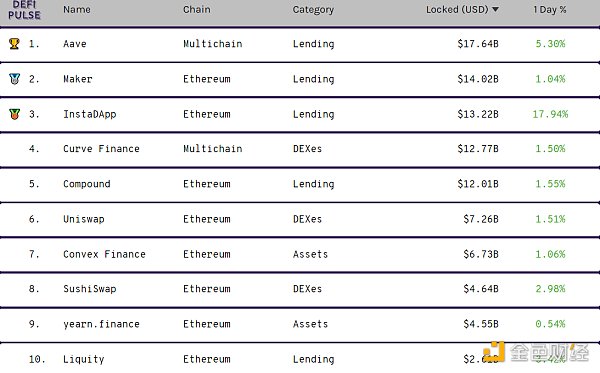 DeFi锁定资产价值为939.7亿美元，SEC调查Uniswap Lab及Chainlink发布CCIP
