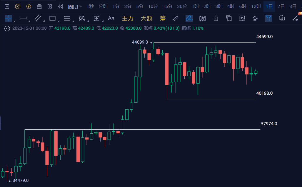 比特币月线即将收盘，走势未现反转，1月行情分析