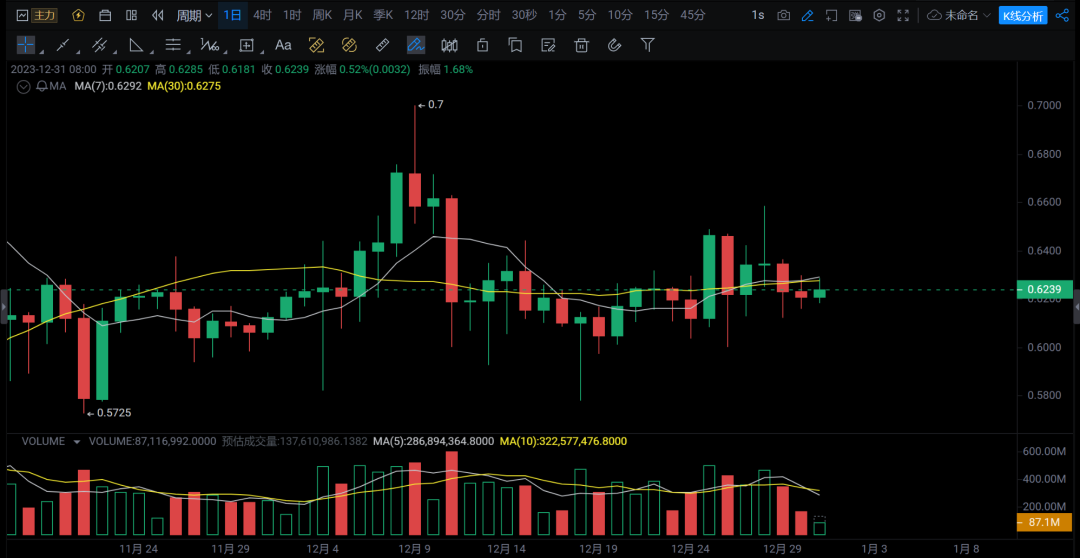 比特币(美元)_比特美元是什么意思_比特币（BTC）告别 100,000 美元，柴犬（SHIB）接近最后支撑位，XRP 强于其他所有货币