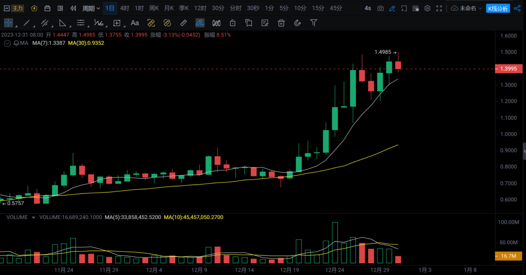 比特美元是什么意思_比特币（BTC）告别 100,000 美元，柴犬（SHIB）接近最后支撑位，XRP 强于其他所有货币_比特币(美元)