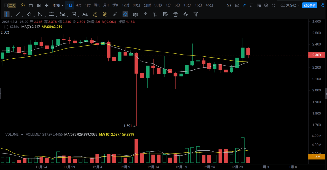 比特美元是什么意思_比特币（BTC）告别 100,000 美元，柴犬（SHIB）接近最后支撑位，XRP 强于其他所有货币_比特币(美元)