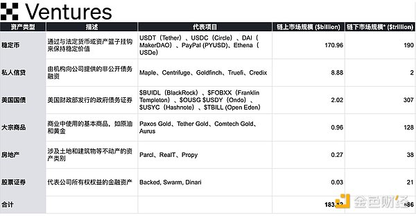 Source: OKX Ventures, rwa.xyz, Statista, 21.co