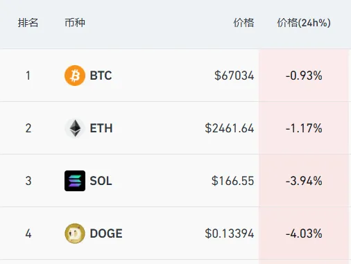 比特币一夜大跌4%！虚拟货币集体暴跌，14万人爆仓总金额达3.91亿美元