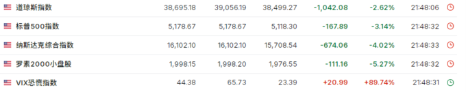 比特币随后跌至 101,221 美元的低点，随后回升至盘中高点 103,292 美元。然而，在撰写本文时，它已回吐部分涨幅，但在过去 24 小时内仍上涨 1.6%，至 102,796 美元。_美元比特币汇率走势图_美元对比特币涨