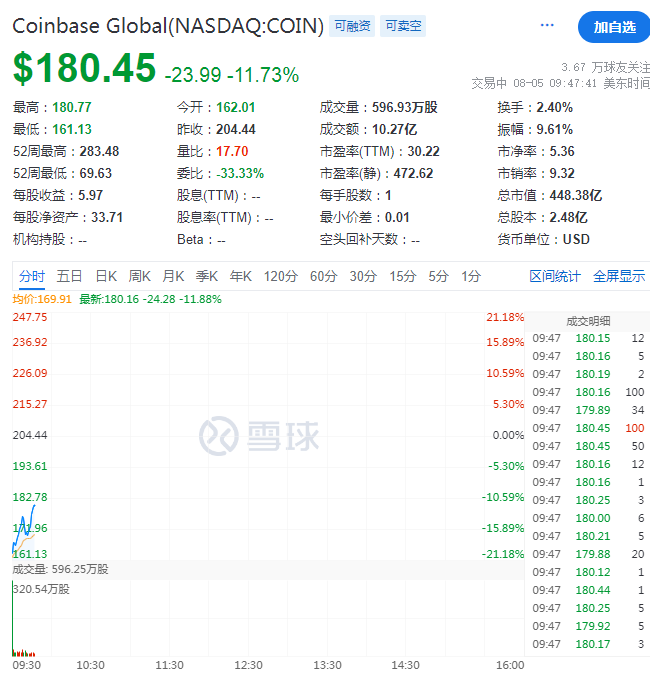 比特币随后跌至 101,221 美元的低点，随后回升至盘中高点 103,292 美元。然而，在撰写本文时，它已回吐部分涨幅，但在过去 24 小时内仍上涨 1.6%，至 102,796 美元。_美元比特币汇率走势图_美元对比特币涨