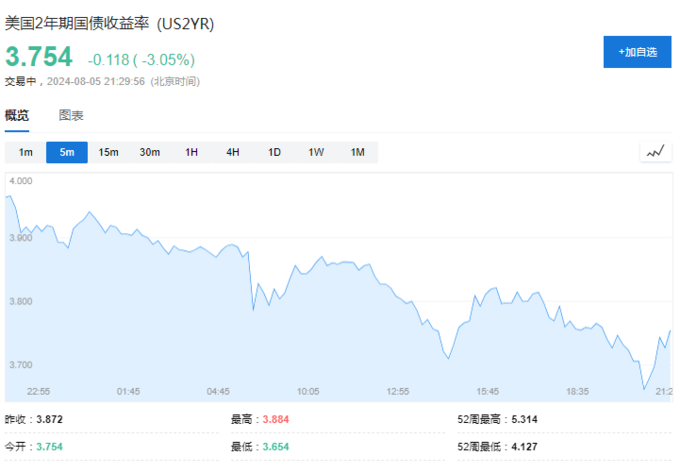 美元对比特币涨_比特币随后跌至 101,221 美元的低点，随后回升至盘中高点 103,292 美元。然而，在撰写本文时，它已回吐部分涨幅，但在过去 24 小时内仍上涨 1.6%，至 102,796 美元。_美元比特币汇率走势图