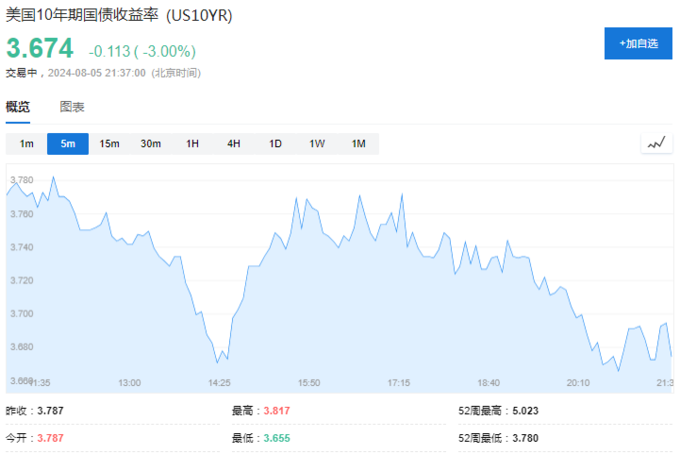 美元比特币汇率走势图_美元对比特币涨_比特币随后跌至 101,221 美元的低点，随后回升至盘中高点 103,292 美元。然而，在撰写本文时，它已回吐部分涨幅，但在过去 24 小时内仍上涨 1.6%，至 102,796 美元。