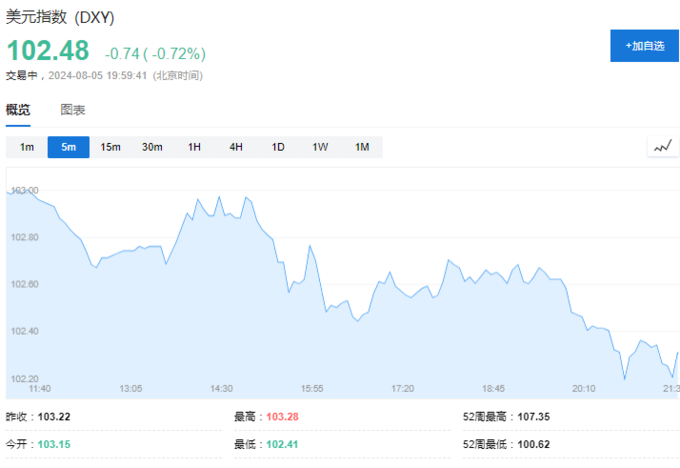 美元比特币汇率走势图_比特币随后跌至 101,221 美元的低点，随后回升至盘中高点 103,292 美元。然而，在撰写本文时，它已回吐部分涨幅，但在过去 24 小时内仍上涨 1.6%，至 102,796 美元。_美元对比特币涨