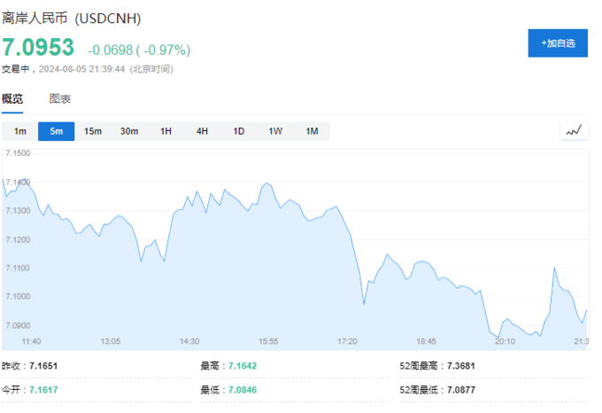 比特币随后跌至 101,221 美元的低点，随后回升至盘中高点 103,292 美元。然而，在撰写本文时，它已回吐部分涨幅，但在过去 24 小时内仍上涨 1.6%，至 102,796 美元。_美元比特币汇率走势图_美元对比特币涨