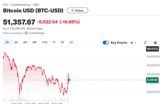 比特币随后跌至 101,221 美元的低点，随后回升至盘中高点 103,292 美元。然而，在撰写本文时，它已回吐部分涨幅，但在过去 24 小时内仍上涨 1.6%，至 102,796 美元。_美元对比特币涨_美元比特币汇率走势图