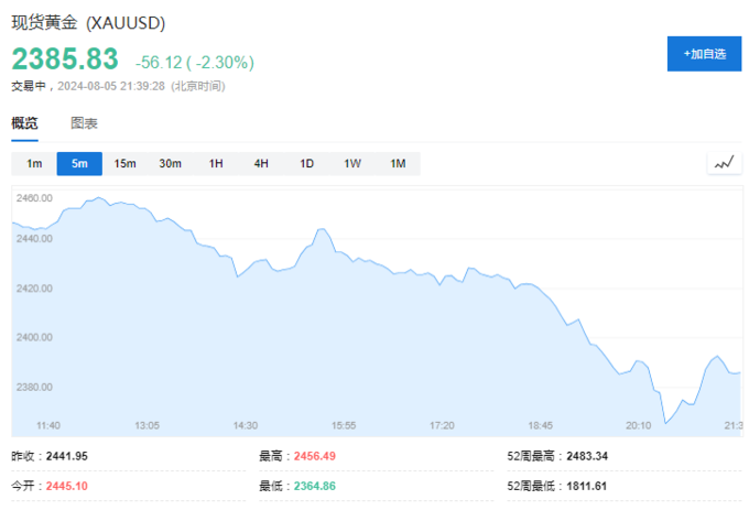 比特币随后跌至 101,221 美元的低点，随后回升至盘中高点 103,292 美元。然而，在撰写本文时，它已回吐部分涨幅，但在过去 24 小时内仍上涨 1.6%，至 102,796 美元。_美元对比特币涨_美元比特币汇率走势图