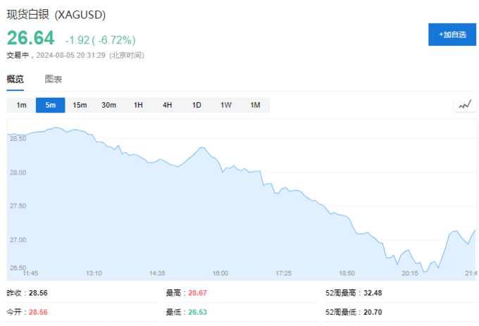 美元对比特币涨_比特币随后跌至 101,221 美元的低点，随后回升至盘中高点 103,292 美元。然而，在撰写本文时，它已回吐部分涨幅，但在过去 24 小时内仍上涨 1.6%，至 102,796 美元。_美元比特币汇率走势图