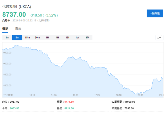 比特币随后跌至 101,221 美元的低点，随后回升至盘中高点 103,292 美元。然而，在撰写本文时，它已回吐部分涨幅，但在过去 24 小时内仍上涨 1.6%，至 102,796 美元。_美元对比特币涨_美元比特币汇率走势图