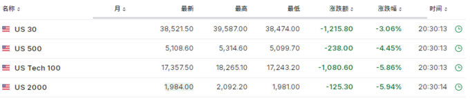 比特币随后跌至 101,221 美元的低点，随后回升至盘中高点 103,292 美元。然而，在撰写本文时，它已回吐部分涨幅，但在过去 24 小时内仍上涨 1.6%，至 102,796 美元。_美元对比特币涨_美元比特币汇率走势图