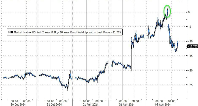 比特币随后跌至 101,221 美元的低点，随后回升至盘中高点 103,292 美元。然而，在撰写本文时，它已回吐部分涨幅，但在过去 24 小时内仍上涨 1.6%，至 102,796 美元。_美元比特币汇率走势图_美元对比特币涨