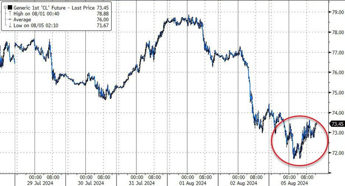 美元对比特币涨_美元比特币汇率走势图_比特币随后跌至 101,221 美元的低点，随后回升至盘中高点 103,292 美元。然而，在撰写本文时，它已回吐部分涨幅，但在过去 24 小时内仍上涨 1.6%，至 102,796 美元。