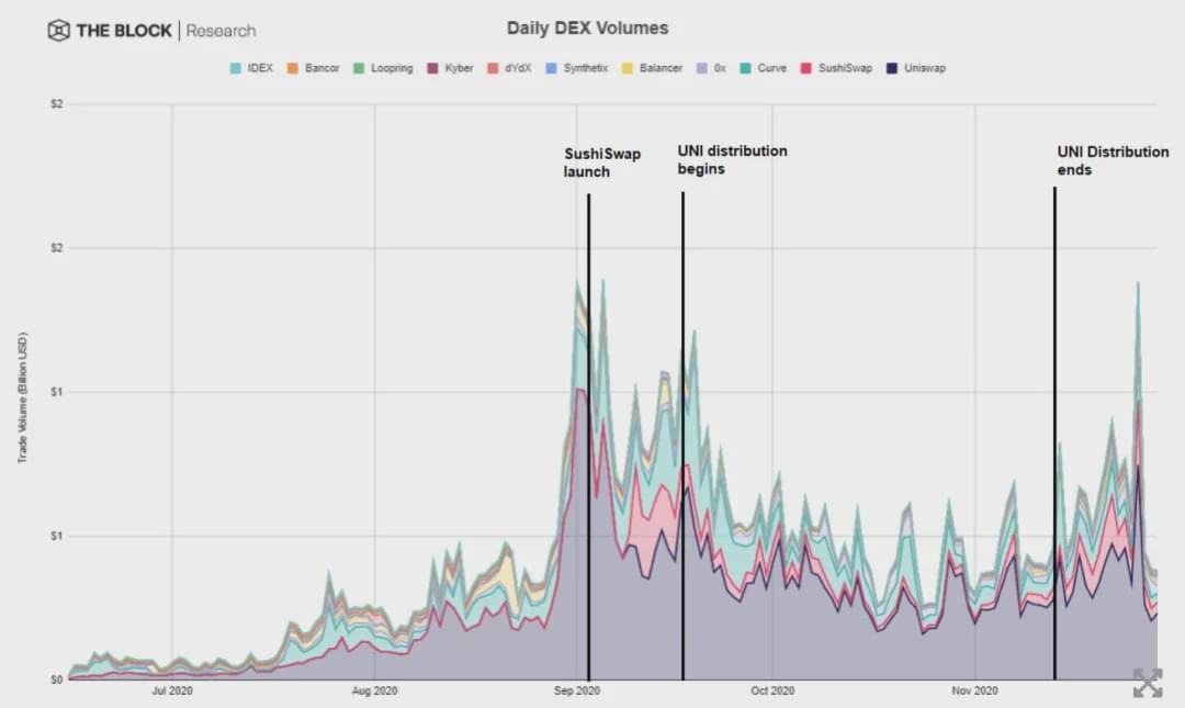 Uniswap流动性挖矿结束后的DEX交易量变化及未来趋势分析