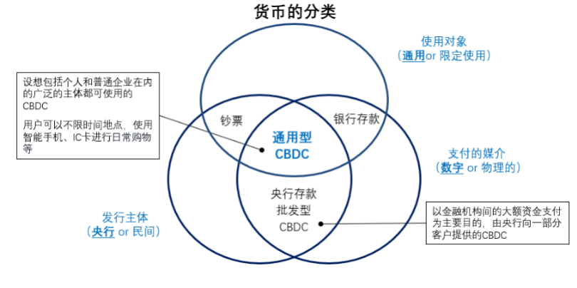 央行在货币市场中扮演什么角色_探讨央行数字货币（CBDC）的发展：虚拟货币在国家金融体系中的角色_央行数字货币体系架构图