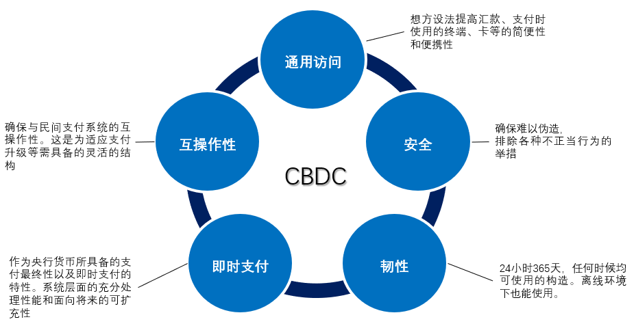 探讨央行数字货币（CBDC）的发展：虚拟货币在国家金融体系中的角色_央行数字货币体系架构图_央行在货币市场中扮演什么角色