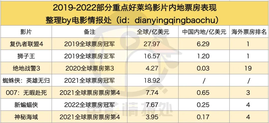 四大电影及其对全球电影市场的影响_电影全球影响市场的原因_全球主要电影市场