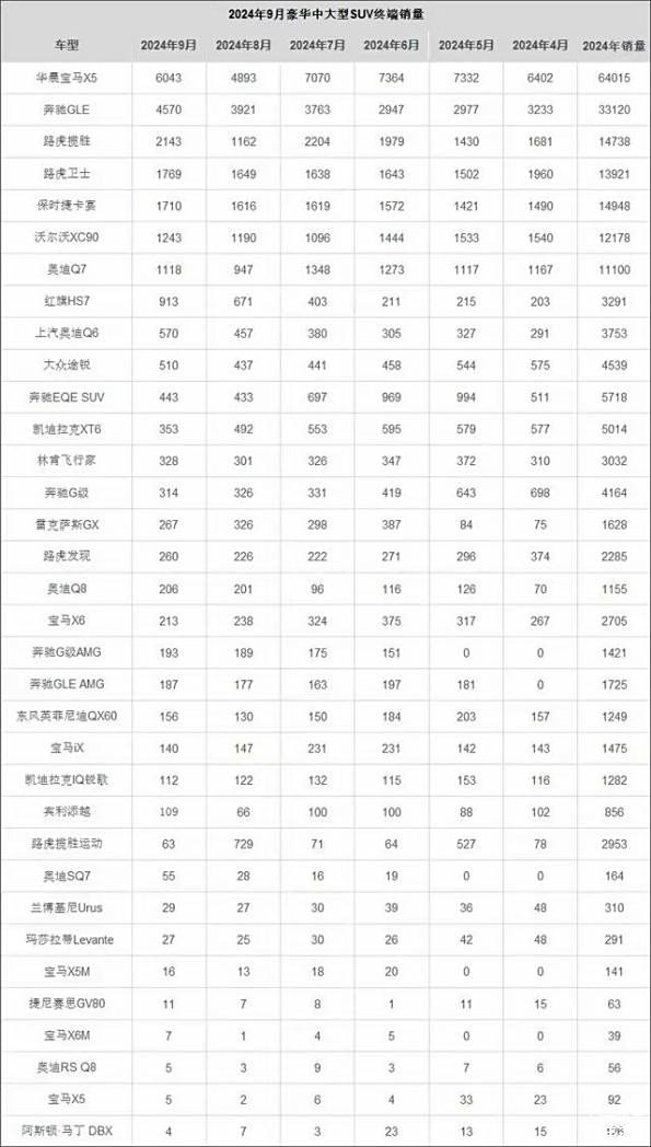 2024年沃尔沃XC90月销突破1200台，领先奥迪Q7，安全豪华SUV首选