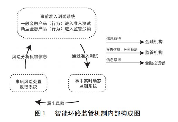 数字金融监管面临新挑战：构建智能环路监管机制