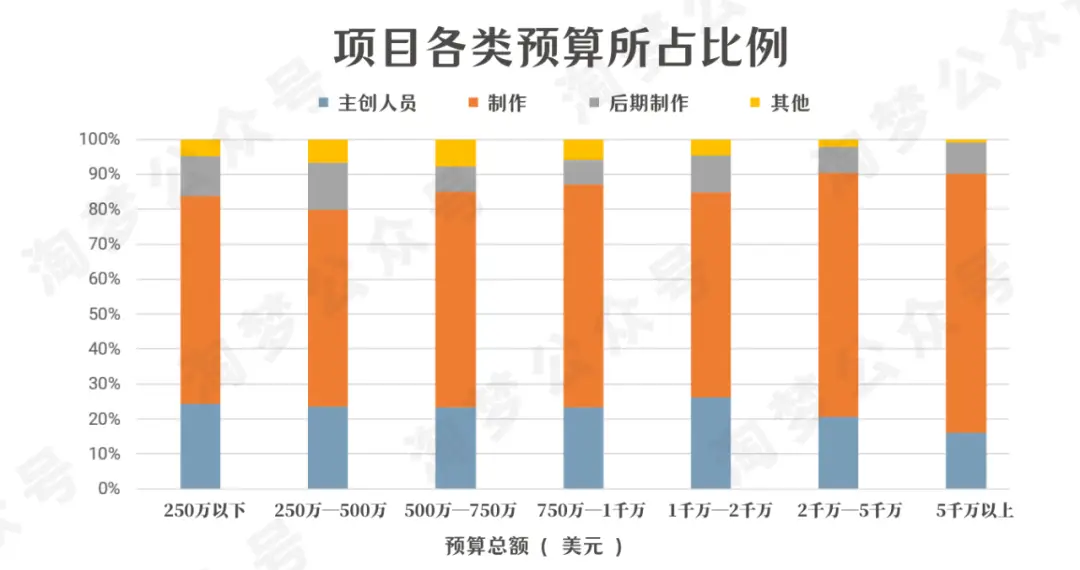 电影预算是什么意思_四大电影的制作预算与成本分析_电影制作预算明细
