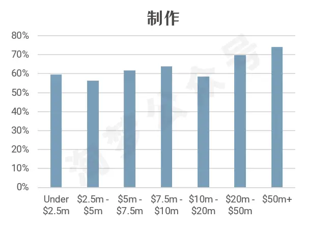 电影预算是什么意思_四大电影的制作预算与成本分析_电影制作预算明细