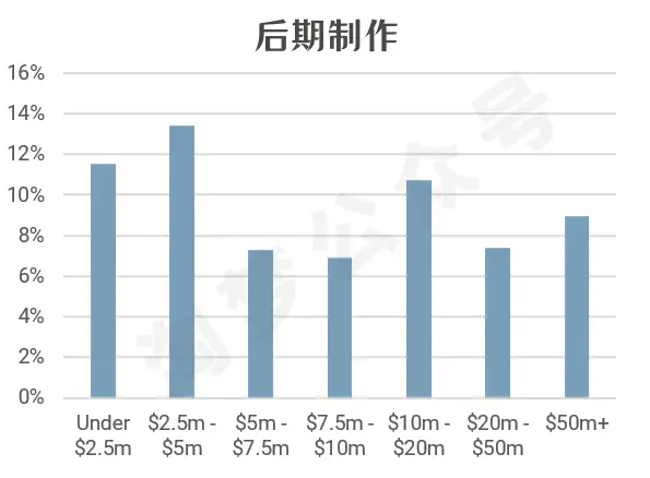 电影预算是什么意思_四大电影的制作预算与成本分析_电影制作预算明细