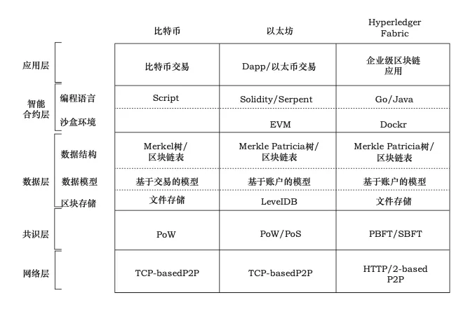 深度解析区块链技术架构：五层架构涵盖网络到应用层及各层核心功能