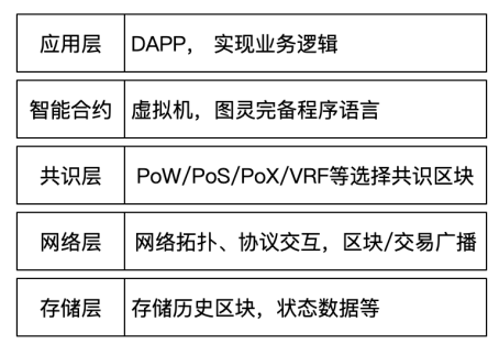 区块链技术架构解析：从存储层到共识算法的全面指南