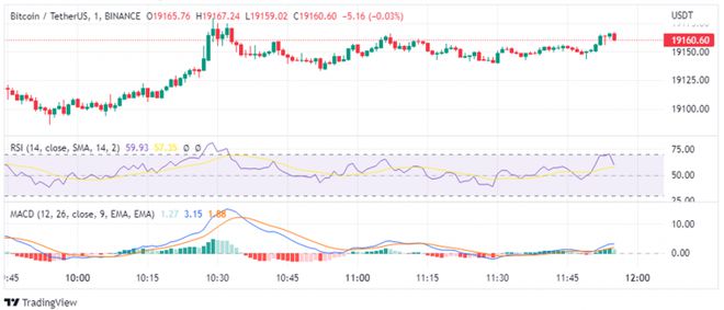 交易所交易比特币_对于那些希望在美国交易比特币和其他加密货币的人来说,eToro 是一个受欢迎的选择。eToro 的主要功能之一是其社交交易功能,该功能允许交易者与平台上其他成功交易者建立联系、关注和复制他们的交易。此_比特币的交易系统