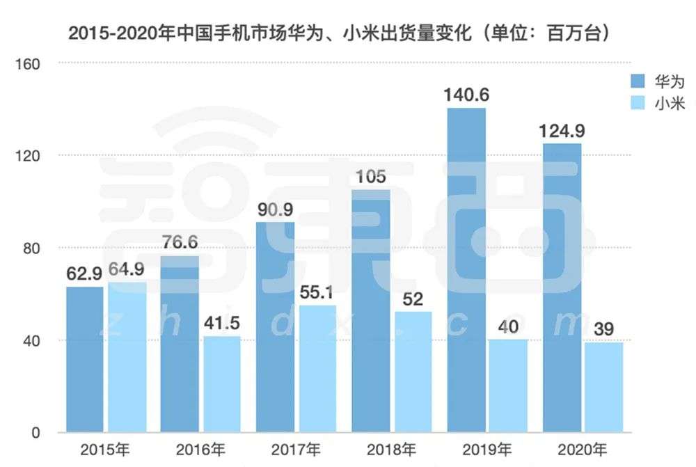 小米性价比越来越低_2020小米手机性价比之王_性价比逆袭：小米手机的市场占有率