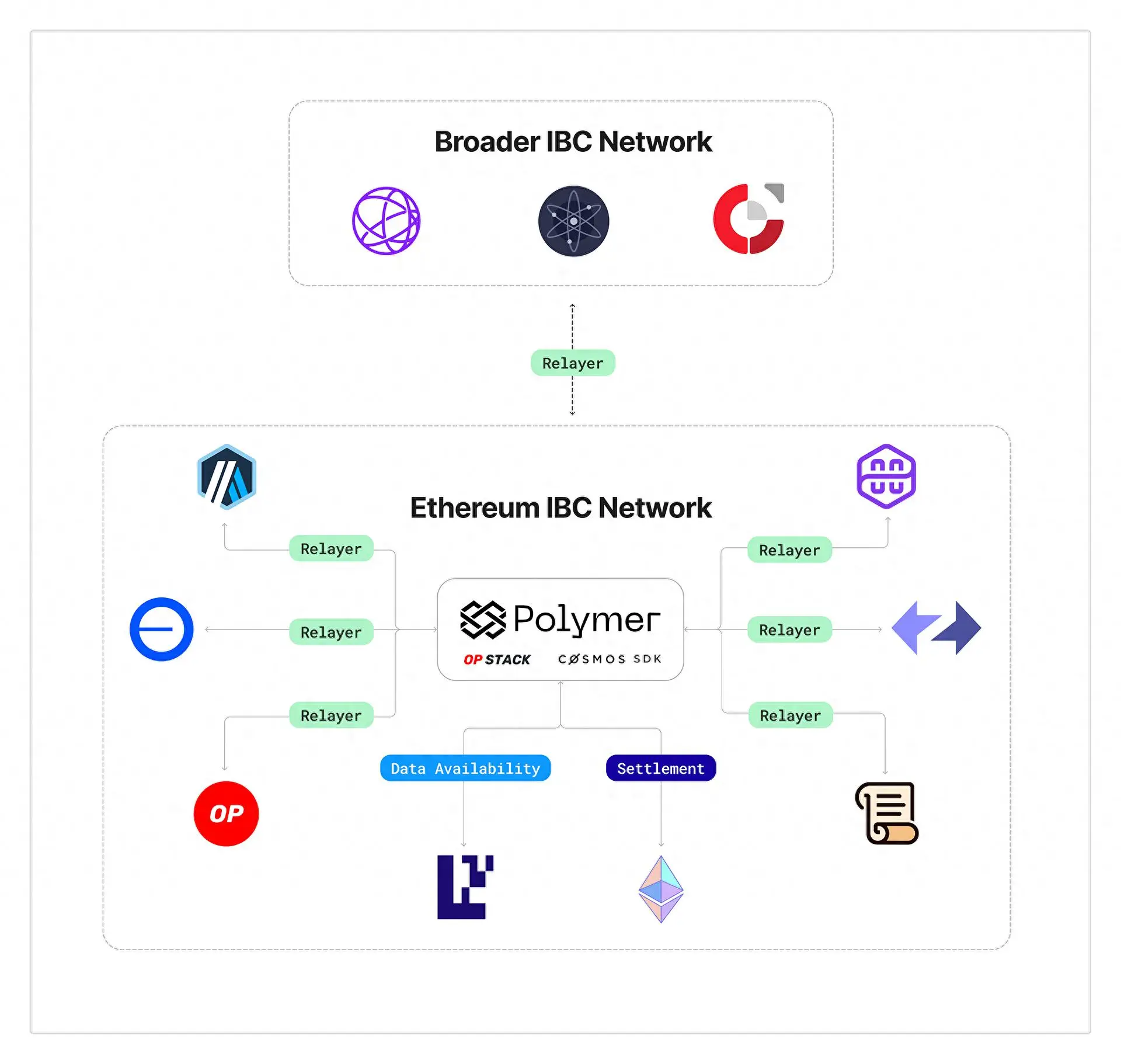 Polymer构建以太坊互操作性中心，借本机IBC技术实现以太坊rollup互操作性