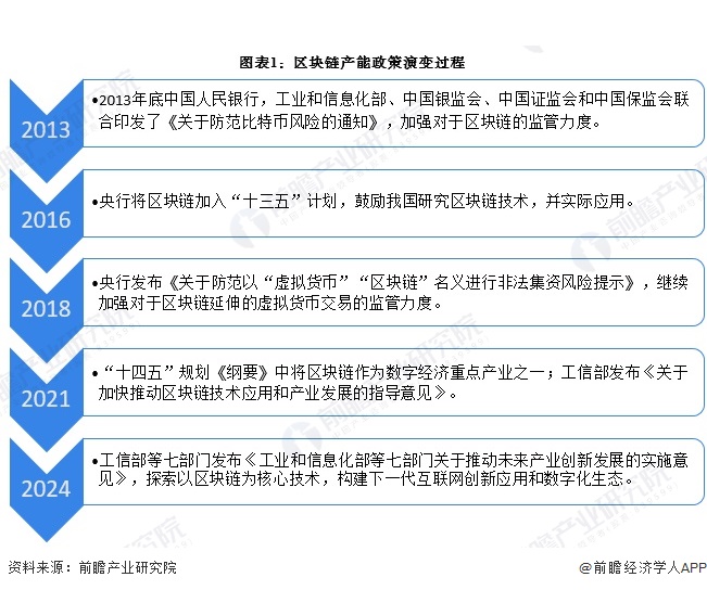 行业主要上市公司剖析：腾讯千百度等，聚焦区块链国家及省市政策解读与历程