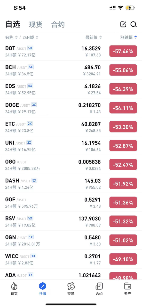 数字货币市场暴跌：比特币跌破31000美元，投资者24小时内爆仓超187亿元