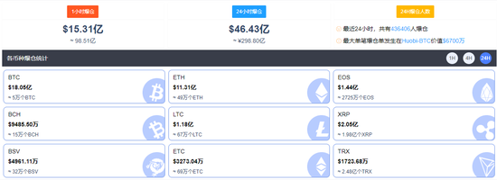比特币加密货币_哈里斯若胜选 比特币将暴跌50%？比特币连跌5日 加密货币超14万人爆仓_比特币加密算法详解