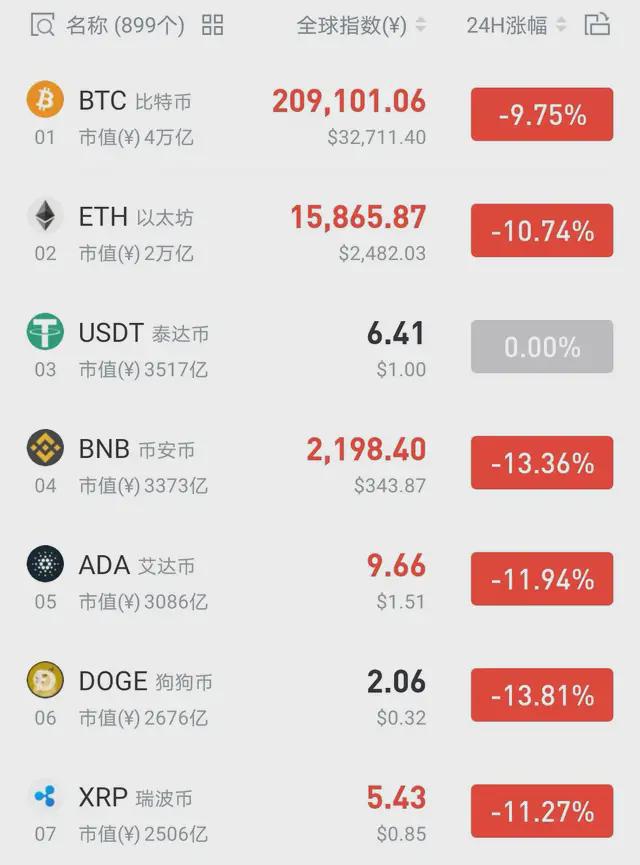 比特币加密算法详解_比特币加密货币_哈里斯若胜选 比特币将暴跌50%？比特币连跌5日 加密货币超14万人爆仓