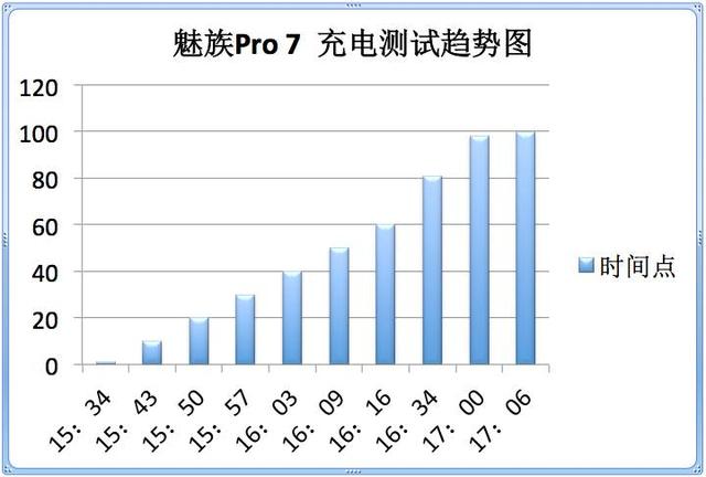 评测魅族的电池续航与充电速度_魅族续航_魅族评测续航充电电池速度准吗