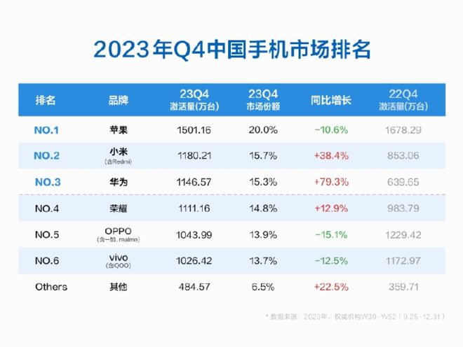 小米14系列助力小米重返国产第一，Q4激活量达1180万台