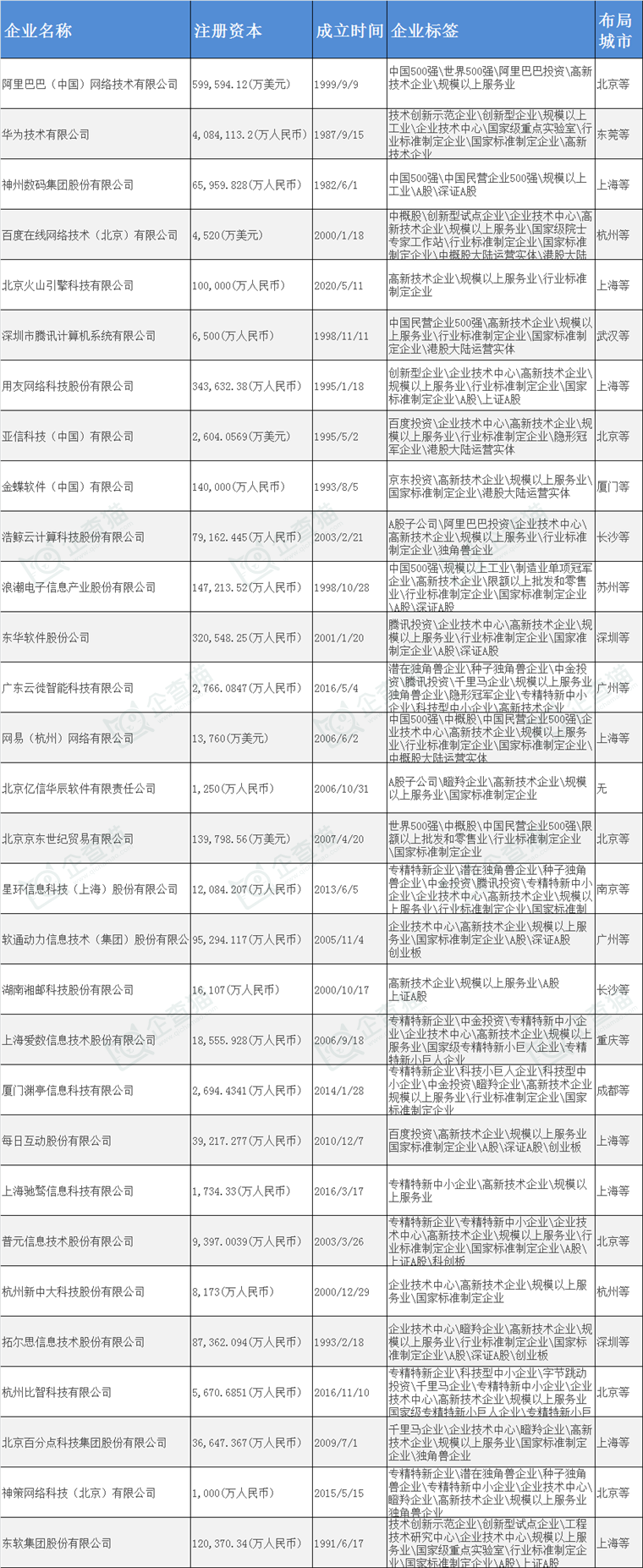 国内数据中台产业主要企业动向如何呢？