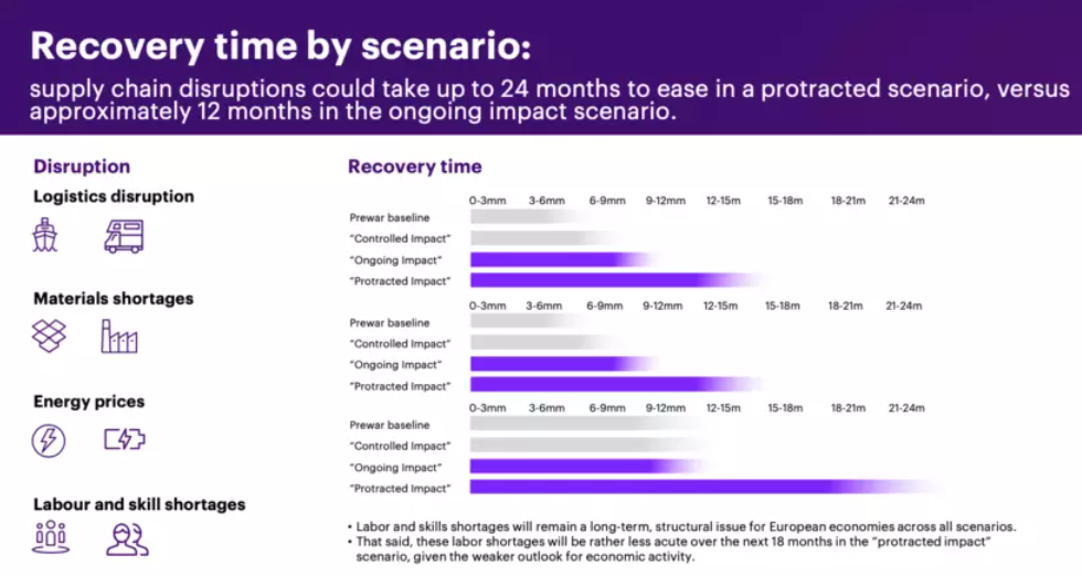 新冠疫情与俄乌冲突双重危机下欧洲经济面临严重冲击，供应链中断加剧GDP损失