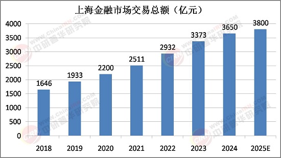 2025年上海传统金融产业趋势预测：供需优化与产业链升级分析