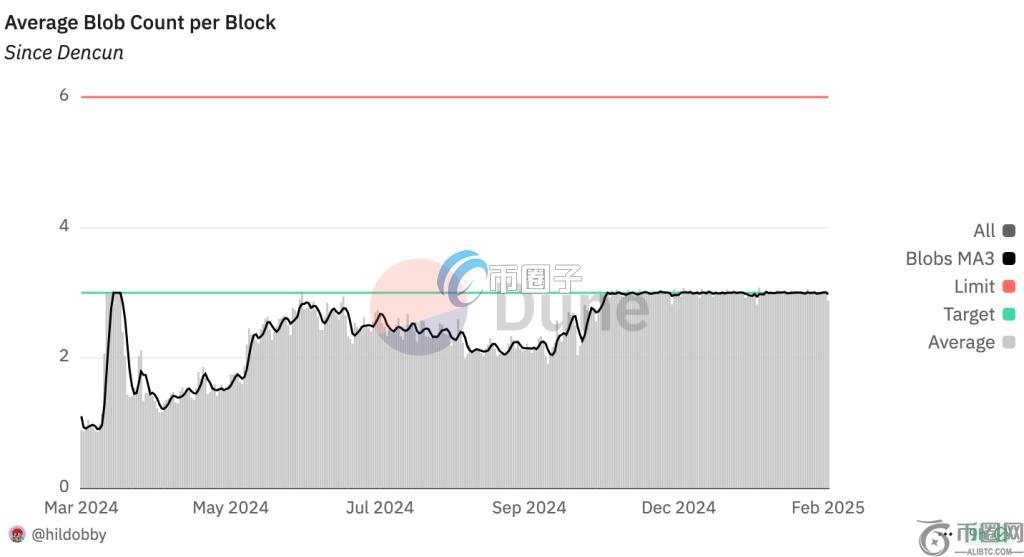 blobs每区块的利用率提高，未来将增加更多