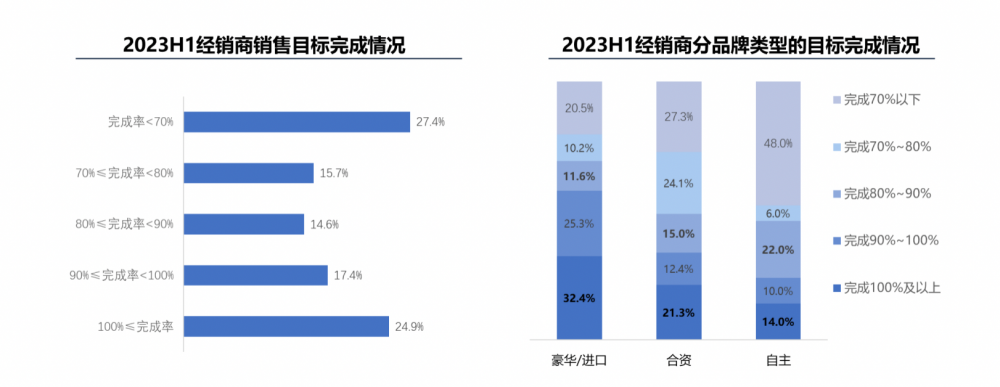 2023年上半年全国汽车经销商生存状况调查报告：以价换量导致增量不增利