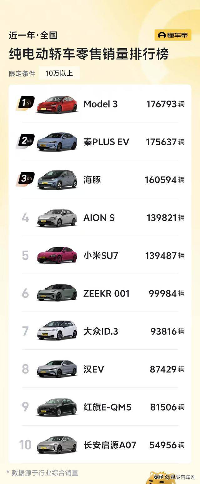 特斯拉Model 3与Model Y双雄争霸：2024年中国豪华纯电轿车销冠与2025年乘用车销量冠军预测