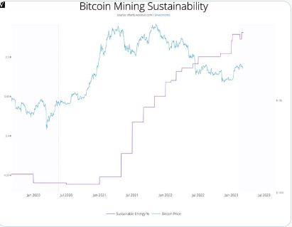 比特币挖矿环境改善：可持续能源使用率提升至52.6%，排放趋势逆转